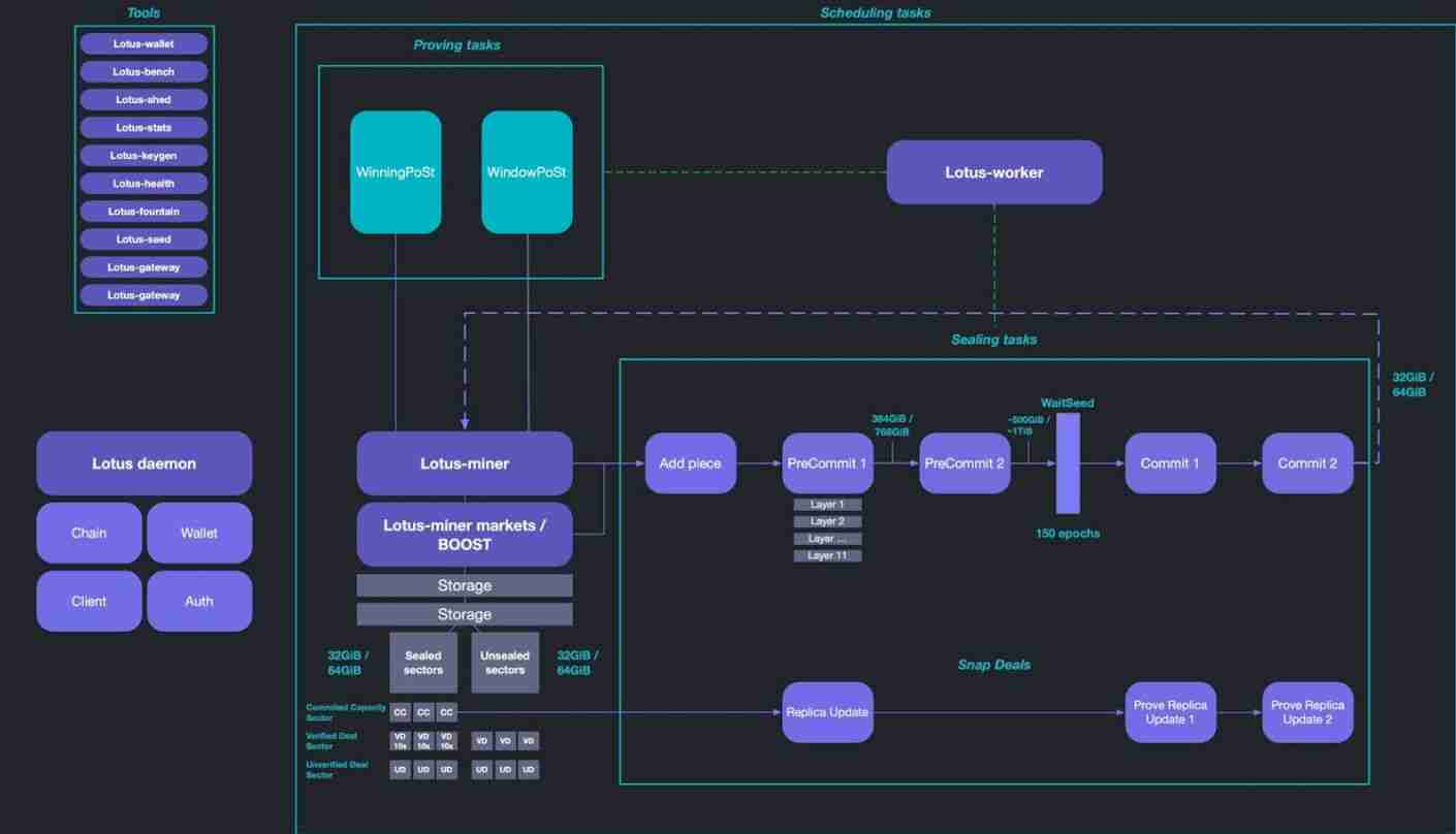 区块链快速确定性(Fast Finality,F3)是什么意思？技术/实施过程/优势介绍